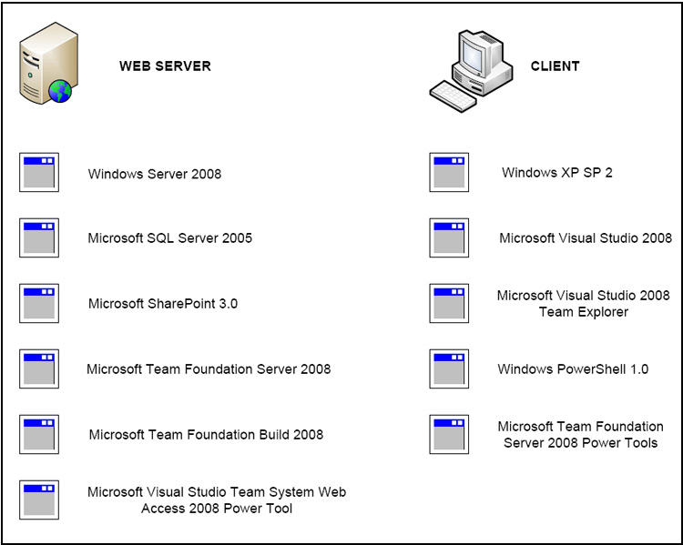 Project Team Foundation Server 2008: Collection of step by step tutorials  on using different sections of TFS from the perspective of Managing and  Developing